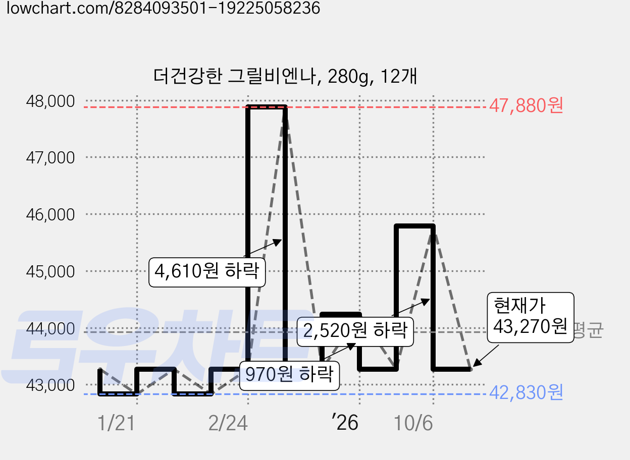 더건강한 그릴비엔나, 280g, 12개 가격 변동 차트, 현재가 43,270원, 관측 최저가 42,830원