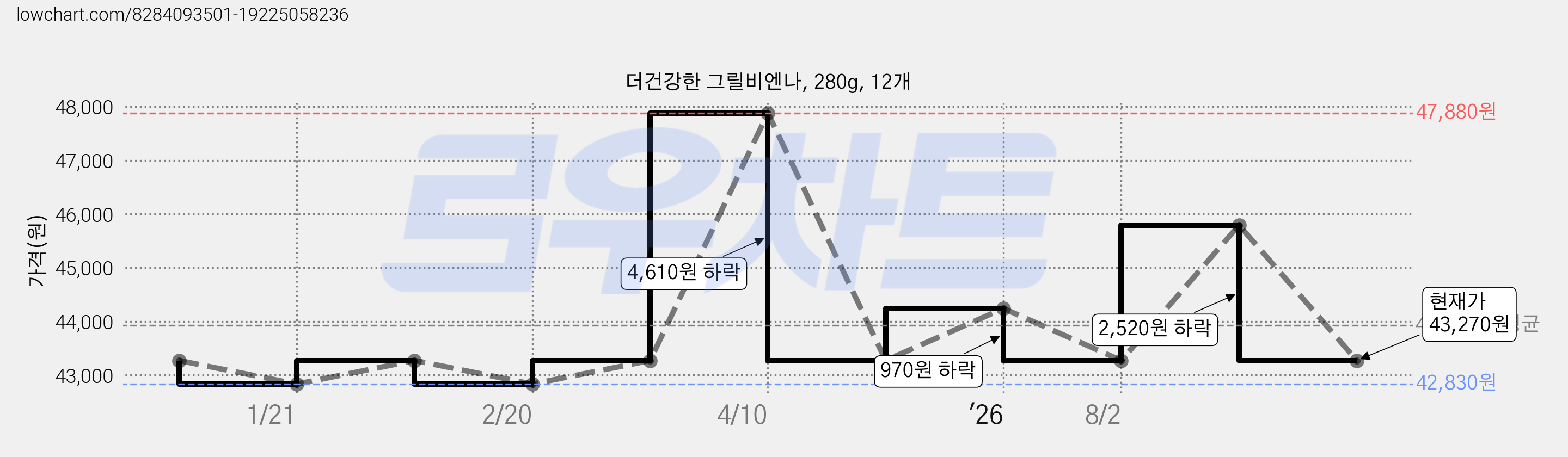 더건강한 그릴비엔나, 280g, 12개 가격 변동 차트, 현재가 43,270원, 관측 최저가 42,830원