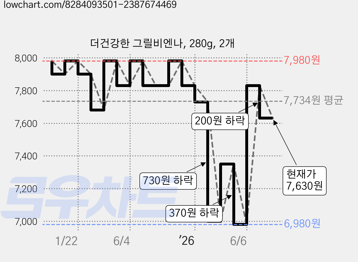 더건강한 그릴비엔나, 280g, 2개 가격 변동 차트, 현재가 7,630원, 관측 최저가 6,980원