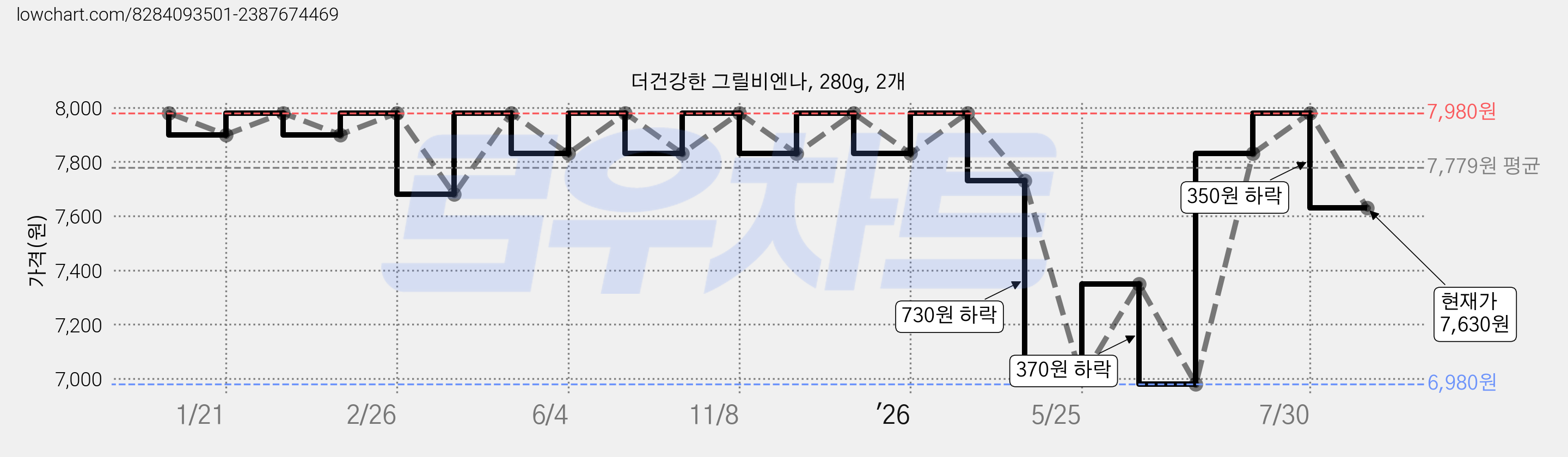 더건강한 그릴비엔나, 280g, 2개 가격 변동 차트, 현재가 7,630원, 관측 최저가 6,980원