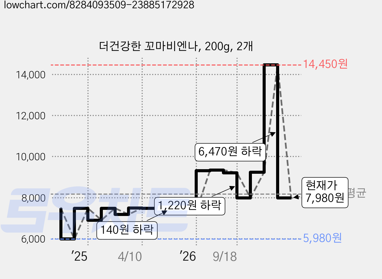 더건강한 꼬마비엔나, 200g, 2개 가격 변동 차트, 현재가 7,980원, 관측 최저가 5,980원