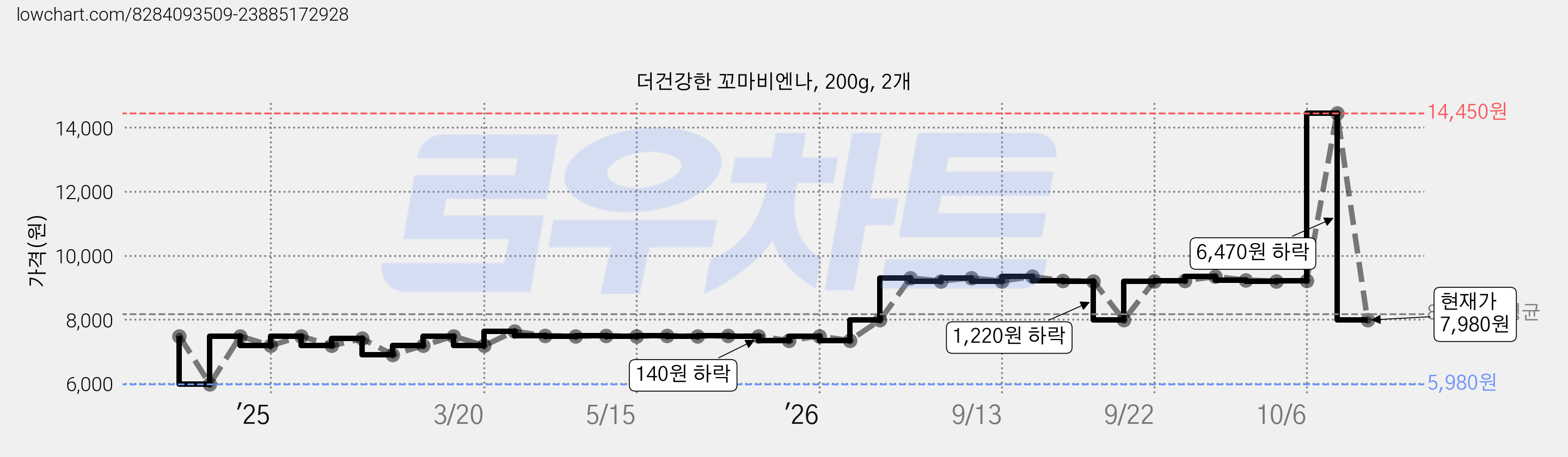 더건강한 꼬마비엔나, 200g, 2개 가격 변동 차트, 현재가 7,980원, 관측 최저가 5,980원