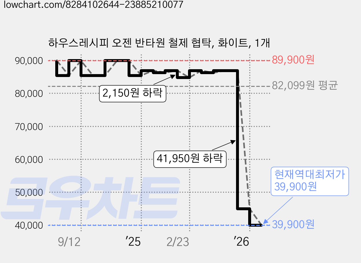 하우스레시피 오젠 반타원 철제 협탁, 화이트, 1개 가격 변동 차트, 현재가 39,900원, 역대최저가