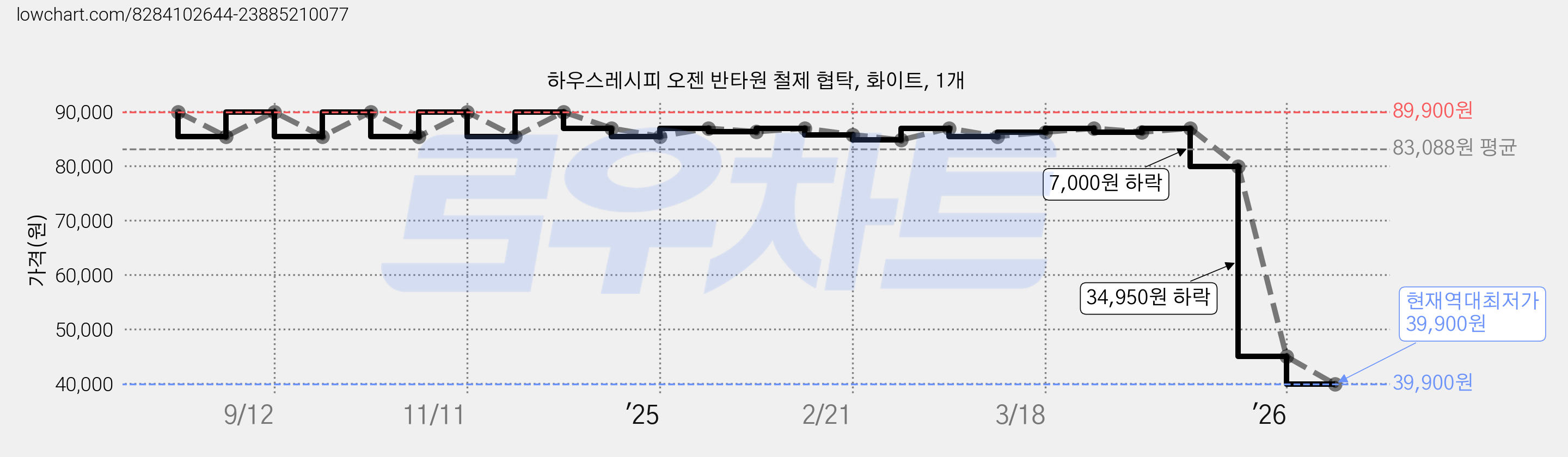 하우스레시피 오젠 반타원 철제 협탁, 화이트, 1개 가격 변동 차트, 현재가 39,900원, 역대최저가