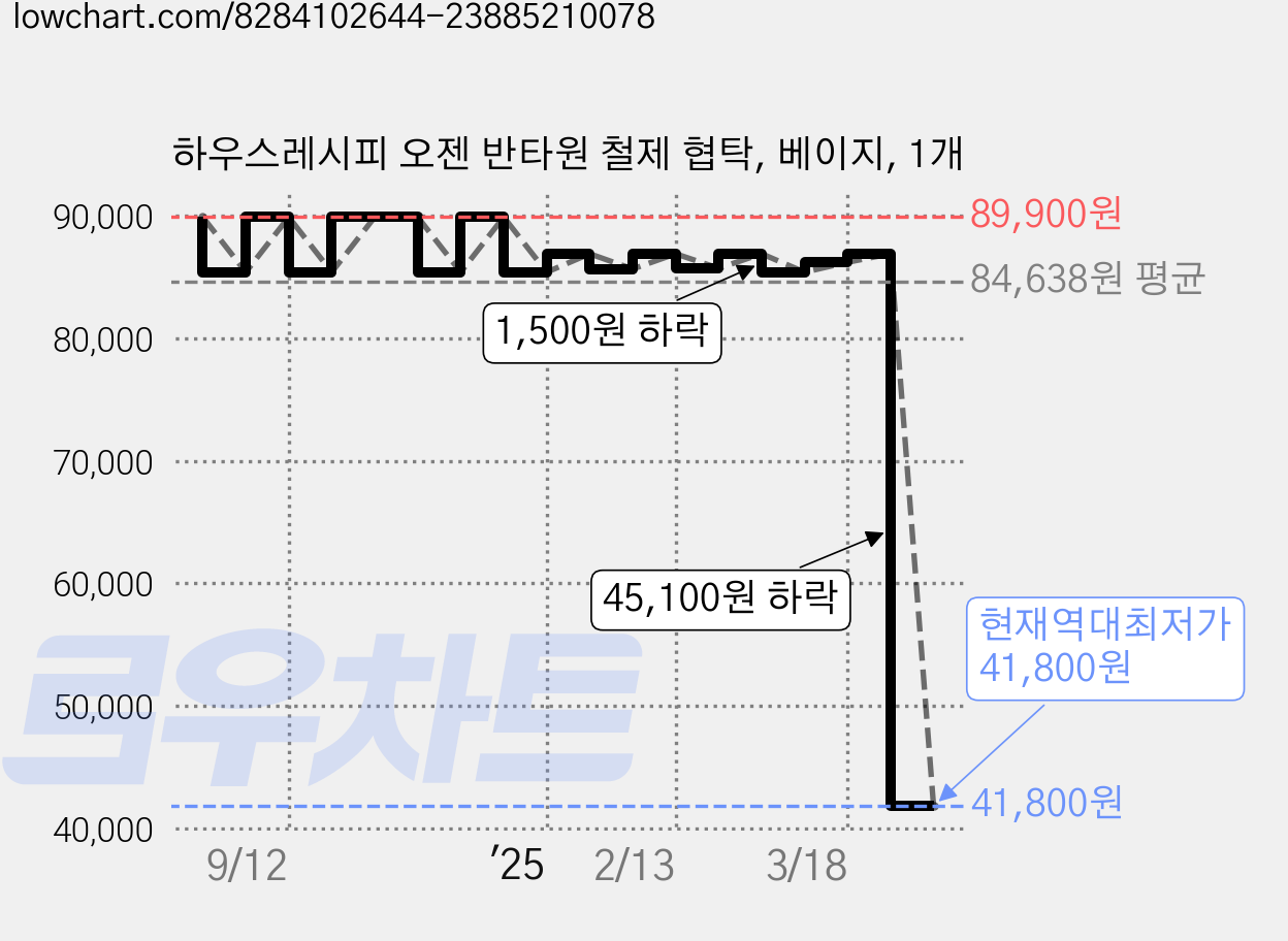 하우스레시피 오젠 반타원 철제 협탁, 베이지, 1개 가격 변동 차트, 현재가 41,800원, 역대최저가