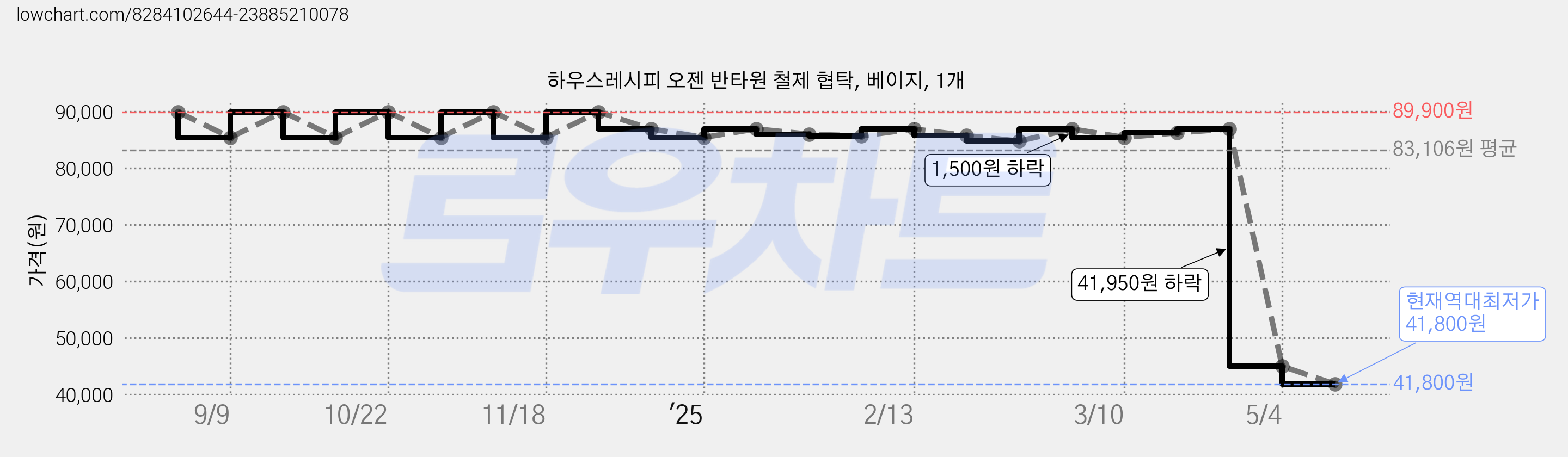 하우스레시피 오젠 반타원 철제 협탁, 베이지, 1개 가격 변동 차트, 현재가 41,800원, 역대최저가