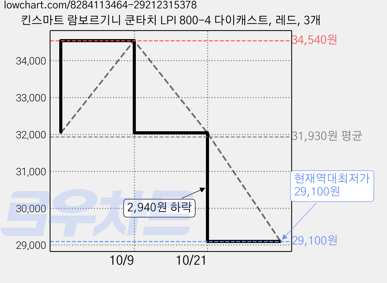 킨스마트 람보르기니 쿤타치 LPI 800-4 다이캐스트, 레드, 3개 가격 변동 차트, 현재가 29,100원, 역대최저가