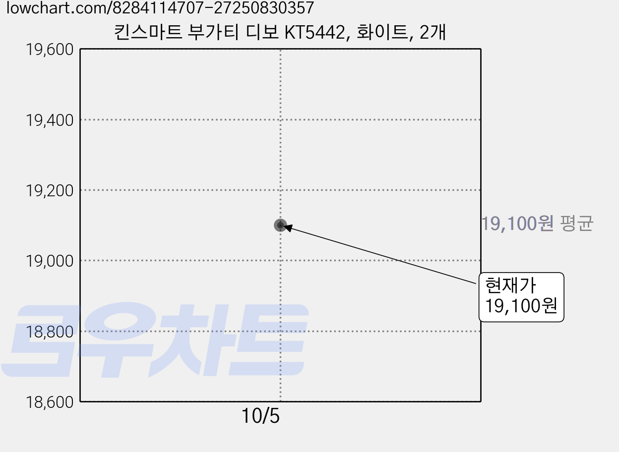 킨스마트 부가티 디보 KT5442, 화이트, 2개 가격 변동 차트, 현재가 19,100원