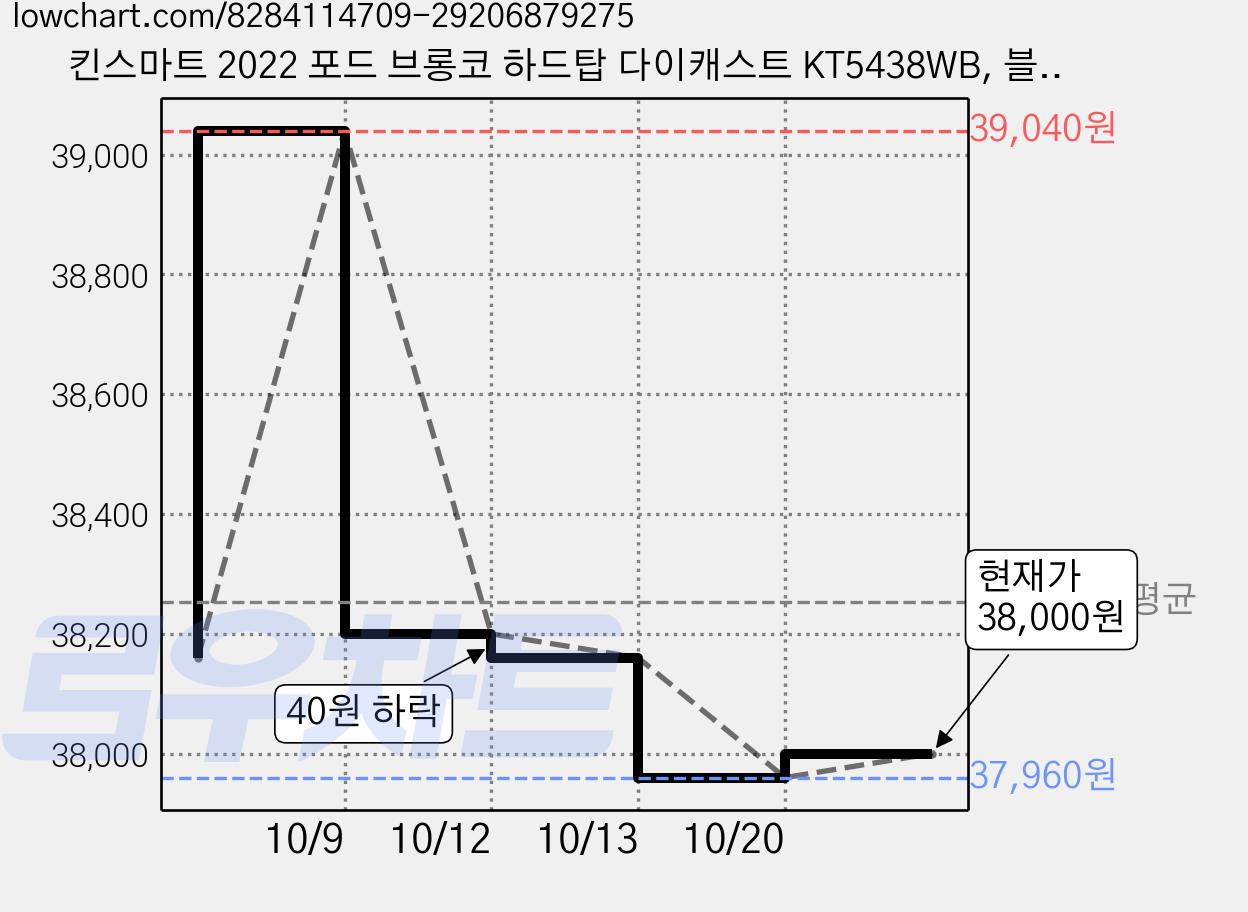 킨스마트 2022 포드 브롱코 하드탑 다이캐스트 KT5438WB, 블루, 4개 가격 변동 차트, 현재가 37,800원, 역대최저가