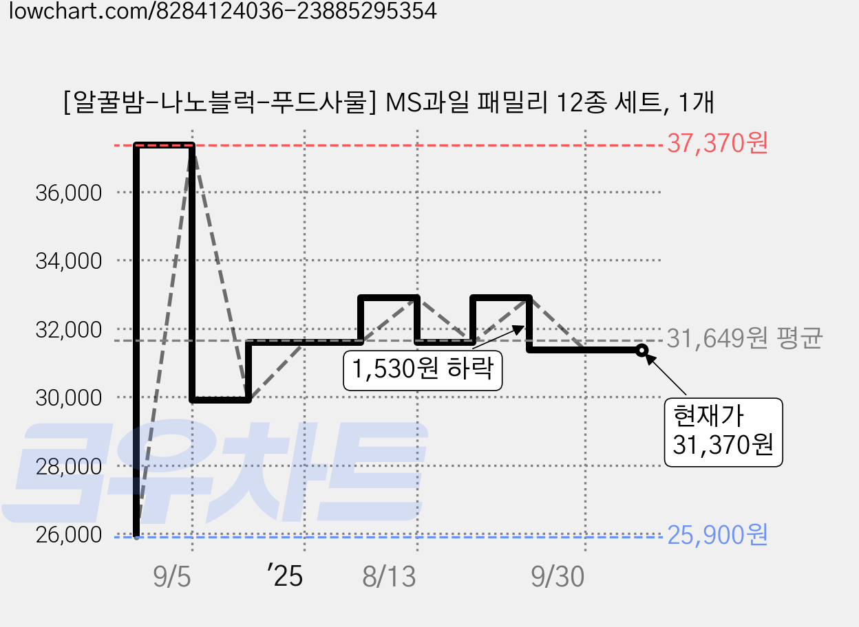 [알꿀밤-나노블럭-푸드사물] MS과일 패밀리 12종 세트, 1개 가격 변동 차트, 현재가 31,370원, 관측 최저가 25,900원