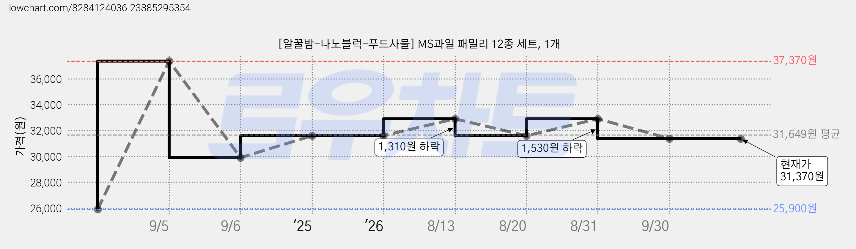 [알꿀밤-나노블럭-푸드사물] MS과일 패밀리 12종 세트, 1개 가격 변동 차트, 현재가 31,370원, 관측 최저가 25,900원