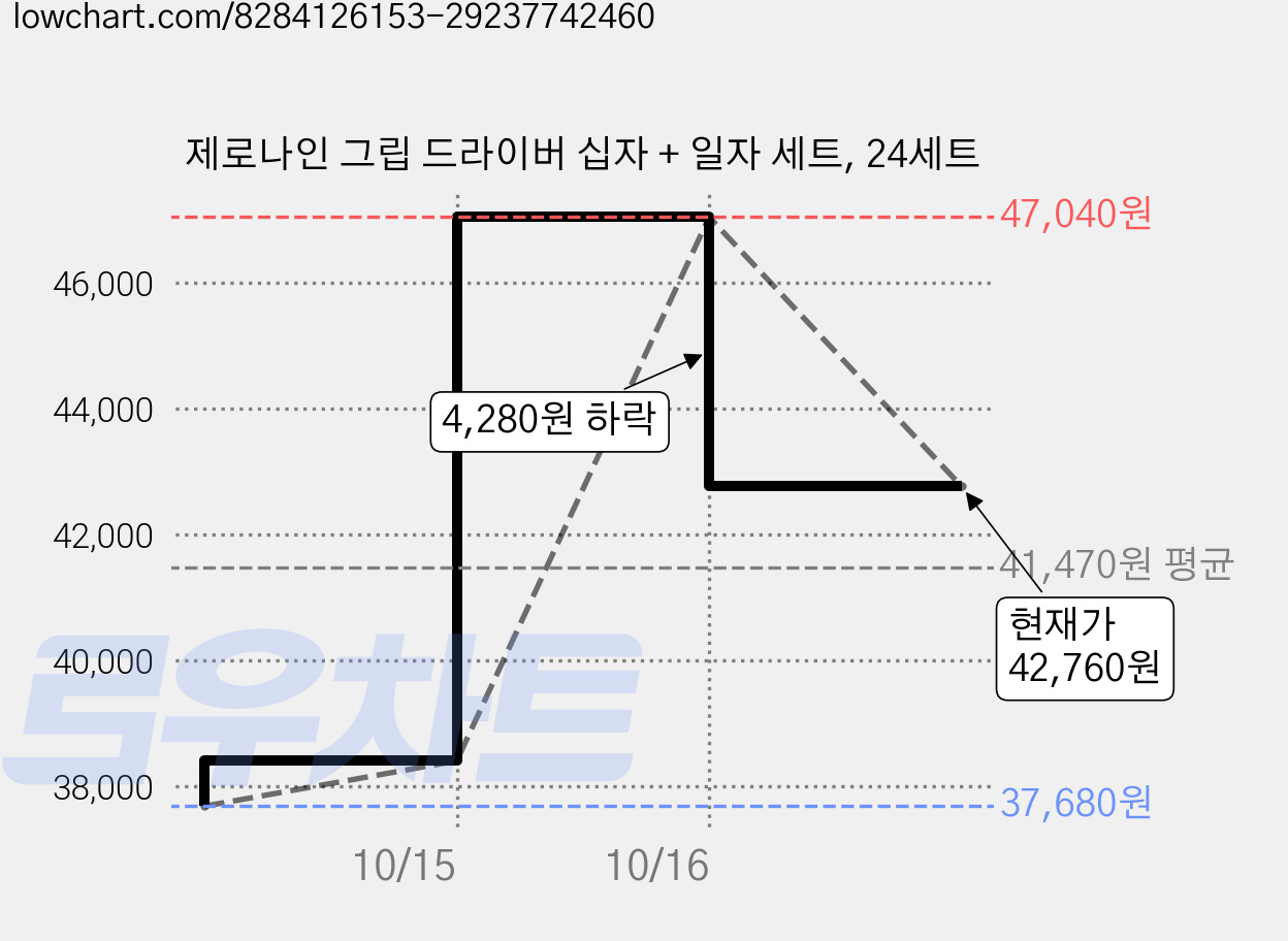 제로나인 그립 드라이버 십자 + 일자 세트, 24세트 가격 변동 차트, 현재가 42,760원, 관측 최저가 37,680원