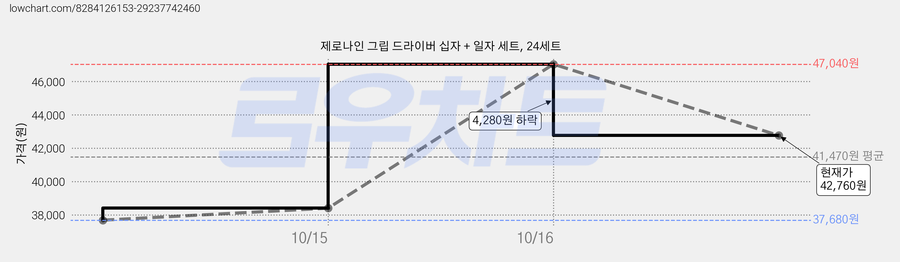 제로나인 그립 드라이버 십자 + 일자 세트, 24세트 가격 변동 차트, 현재가 42,760원, 관측 최저가 37,680원