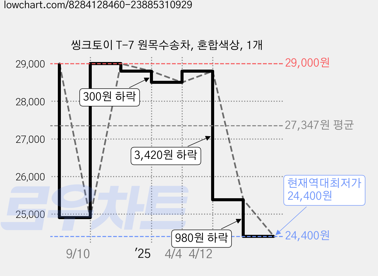 씽크토이 T-7 원목수송차, 혼합색상, 1개 가격 변동 차트, 현재가 24,400원, 역대최저가
