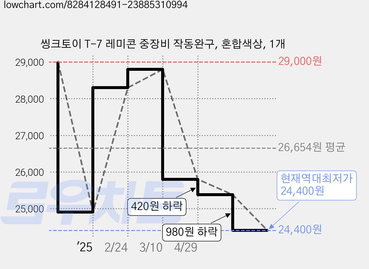 씽크토이 T-7 레미콘 중장비 작동완구, 혼합색상, 1개 가격 변동 차트, 현재가 24,400원, 역대최저가