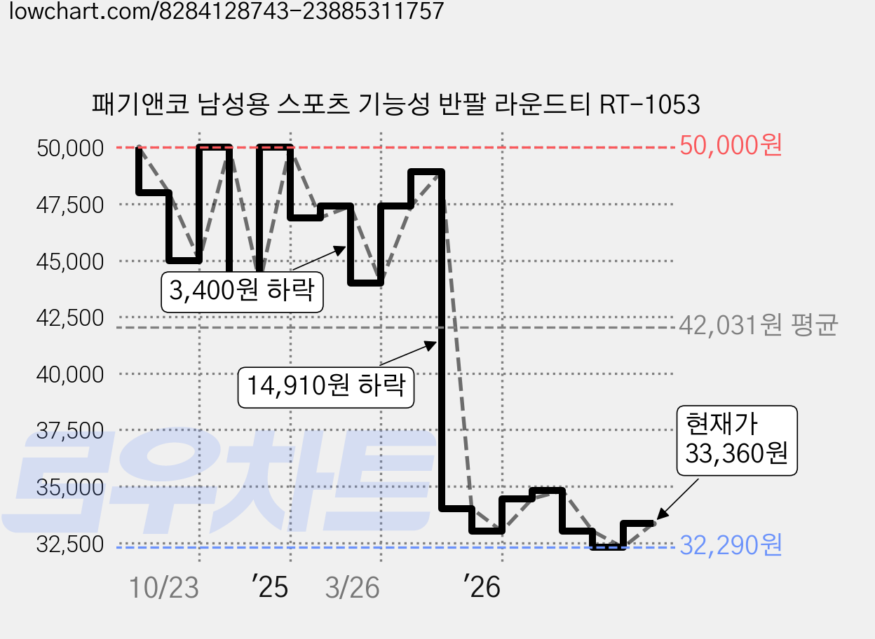패기앤코 남성용 스포츠 기능성 반팔 라운드티 RT-1053 가격 변동 차트, 현재가 33,360원, 관측 최저가 32,290원