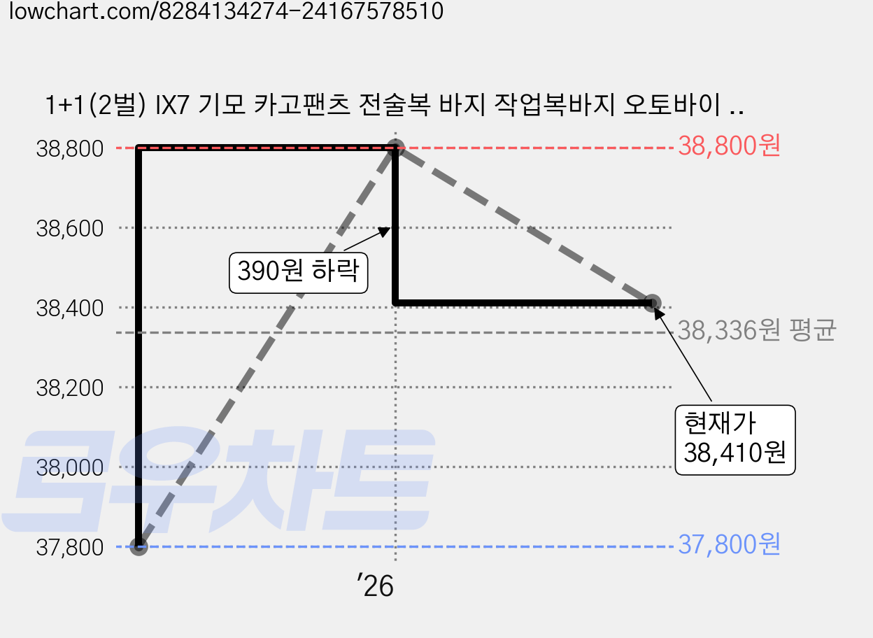 1+1(2벌) IX7 기모 카고팬츠 전술복 바지 작업복바지 오토바이 가을 겨울 등산 낚시 방한바지 빅사이즈, 블랙+그린 가격 변동 차트, 현재가 38,410원, 관측 최저가 37,800원