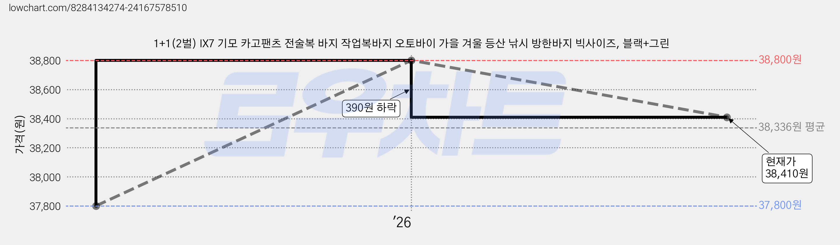 1+1(2벌) IX7 기모 카고팬츠 전술복 바지 작업복바지 오토바이 가을 겨울 등산 낚시 방한바지 빅사이즈, 블랙+그린 가격 변동 차트, 현재가 38,410원, 관측 최저가 37,800원