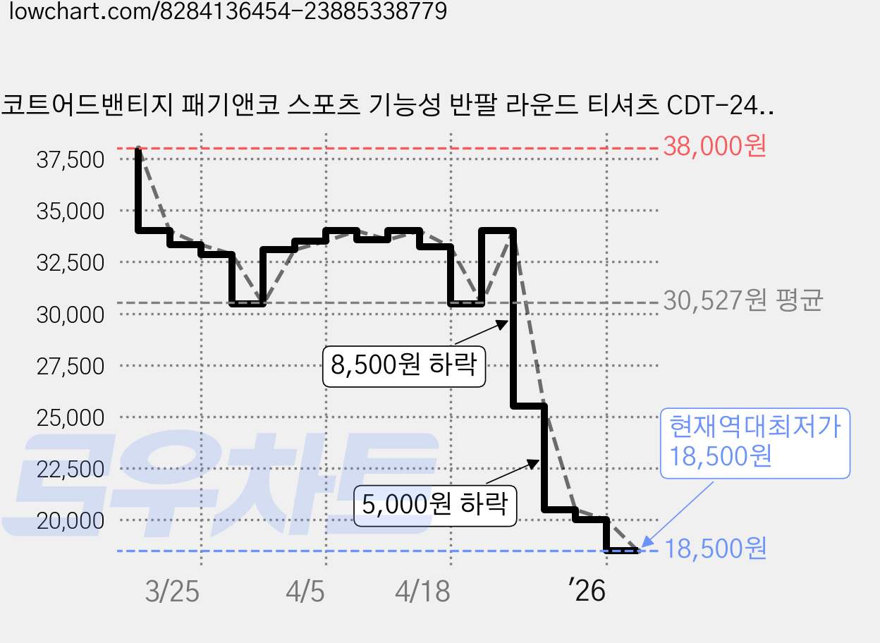 코트어드밴티지 패기앤코 스포츠 기능성 반팔 라운드 티셔츠 CDT-24F30 가격 변동 차트, 현재가 18,500원, 역대최저가