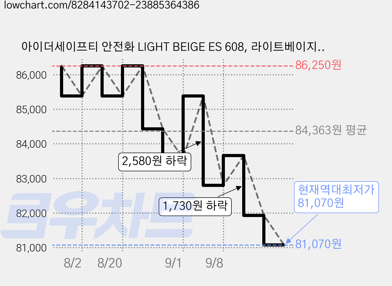 아이더세이프티 안전화 LIGHT BEIGE ES 608, 라이트베이지, 1개 가격 변동 차트, 현재가 81,070원, 역대최저가