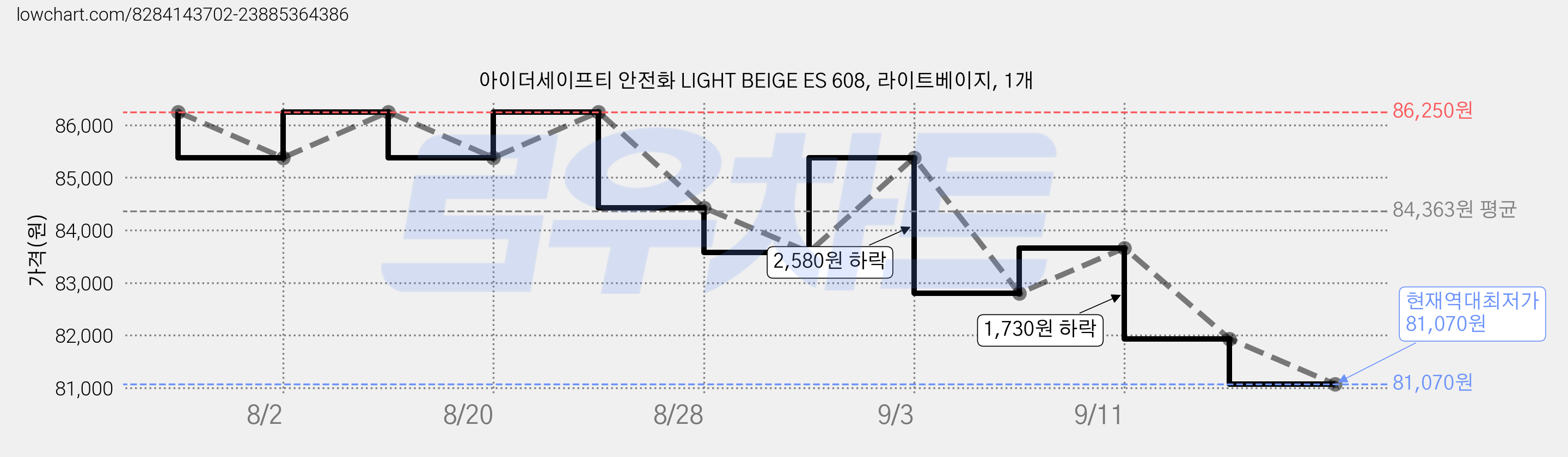 아이더세이프티 안전화 LIGHT BEIGE ES 608, 라이트베이지, 1개 가격 변동 차트, 현재가 81,070원, 역대최저가