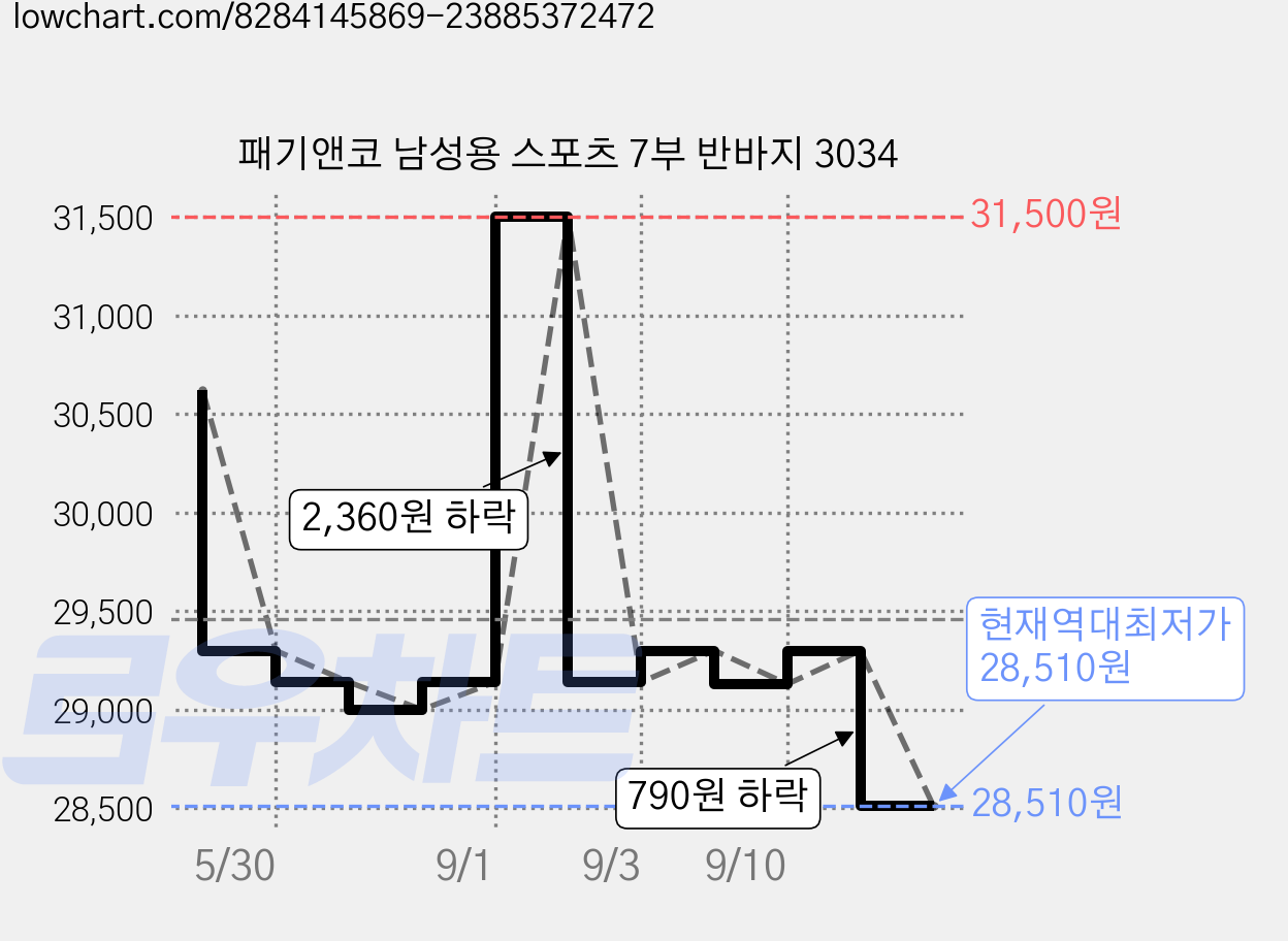 패기앤코 남성용 스포츠 7부 반바지 3034 가격 변동 차트, 현재가 28,510원, 역대최저가
