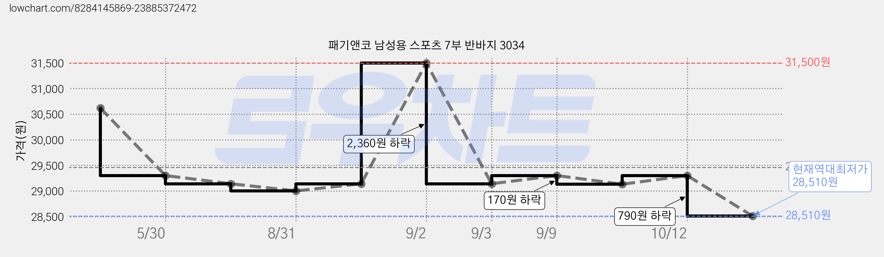 패기앤코 남성용 스포츠 7부 반바지 3034 가격 변동 차트, 현재가 28,510원, 역대최저가