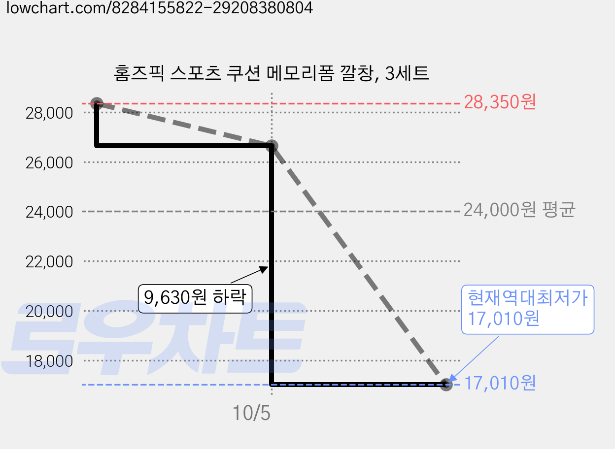 홈즈픽 스포츠 쿠션 메모리폼 깔창, 3세트 가격 변동 차트, 현재가 17,010원, 역대최저가