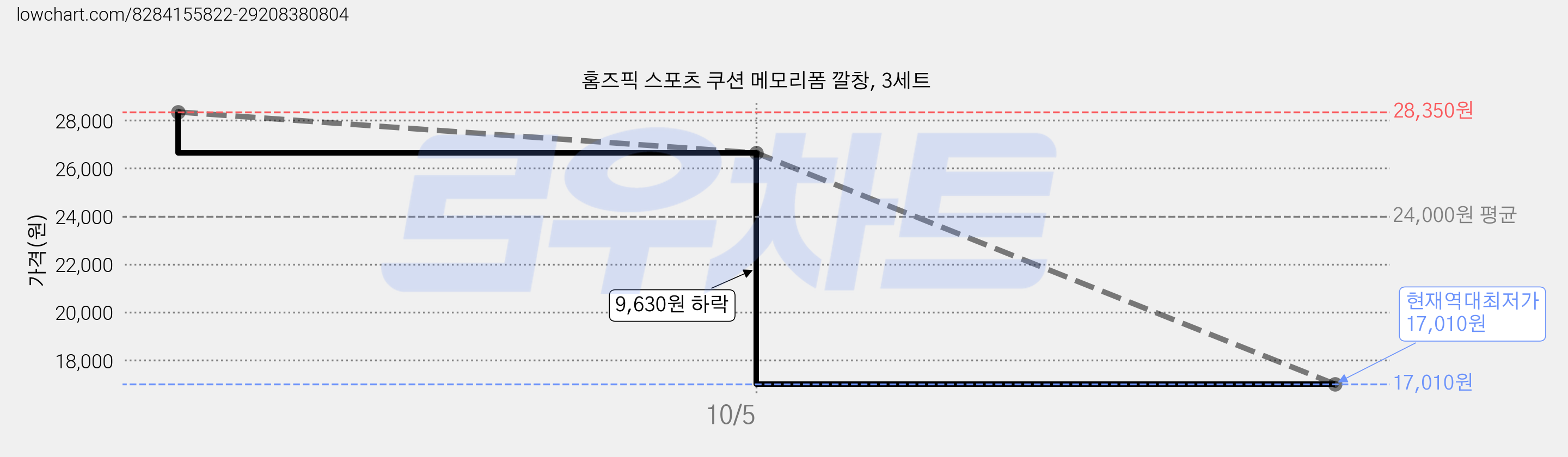 홈즈픽 스포츠 쿠션 메모리폼 깔창, 3세트 가격 변동 차트, 현재가 17,010원, 역대최저가