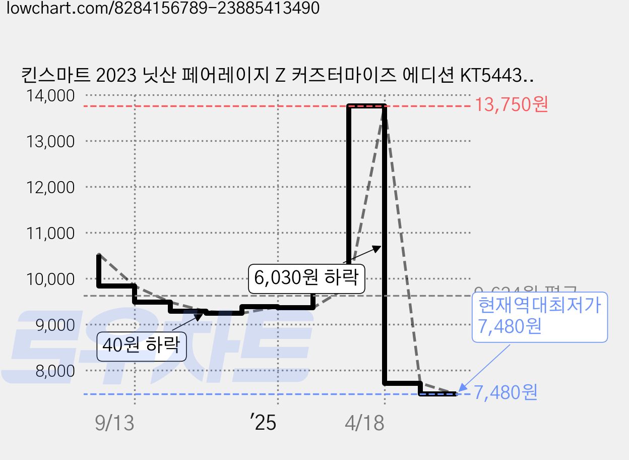 킨스마트 2023 닛산 페어레이지 Z 커즈터마이즈 에디션 KT5443W, 블루, 1개 가격 변동 차트, 현재가 7,480원, 역대최저가