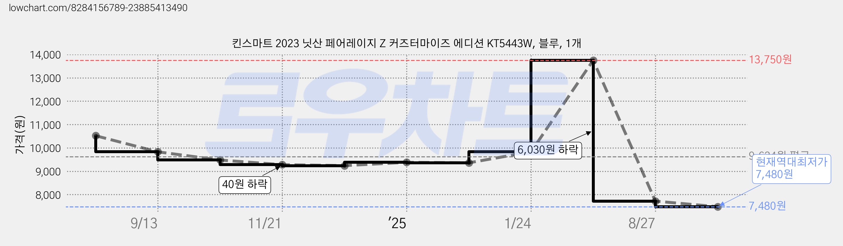 킨스마트 2023 닛산 페어레이지 Z 커즈터마이즈 에디션 KT5443W, 블루, 1개 가격 변동 차트, 현재가 7,480원, 역대최저가