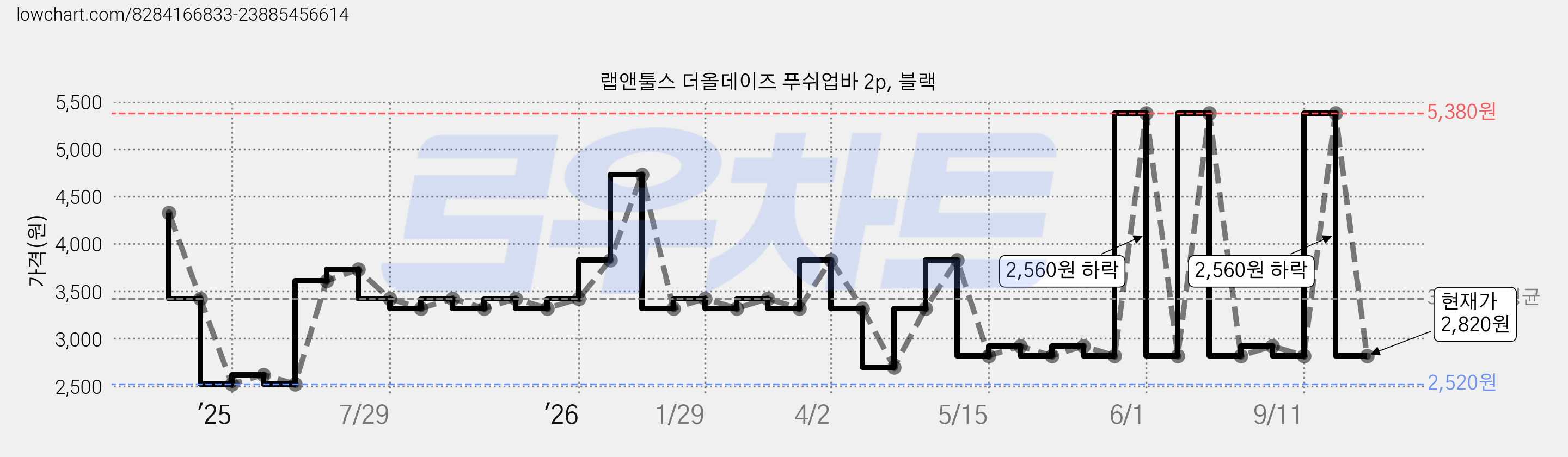 랩앤툴스 더올데이즈 푸쉬업바 2p, 블랙 가격 변동 차트, 현재가 2,820원, 관측 최저가 2,520원