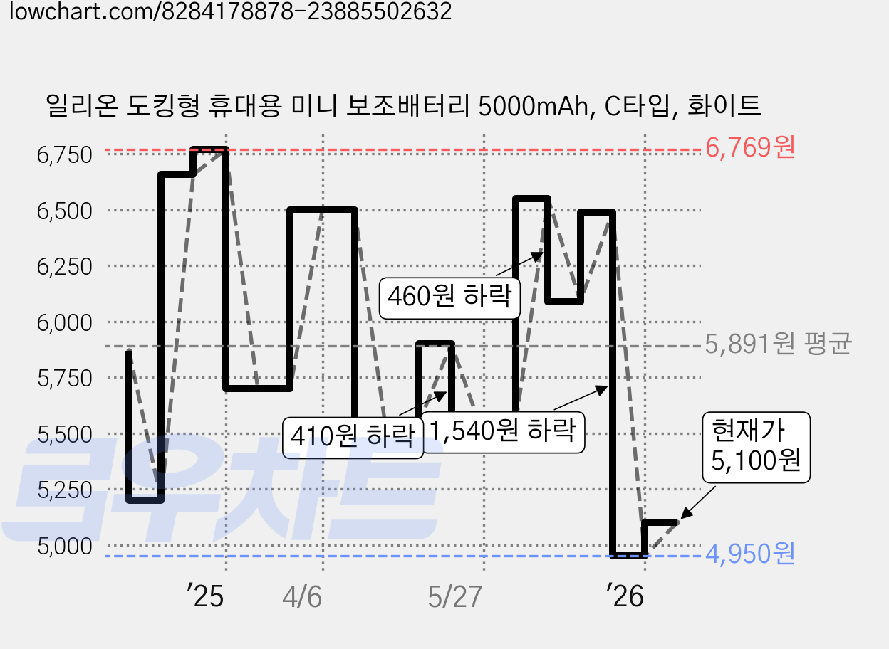 일리온 도킹형 휴대용 미니 보조배터리 5000mAh, C타입, 화이트 가격 변동 차트, 현재가 5,100원, 관측 최저가 4,950원