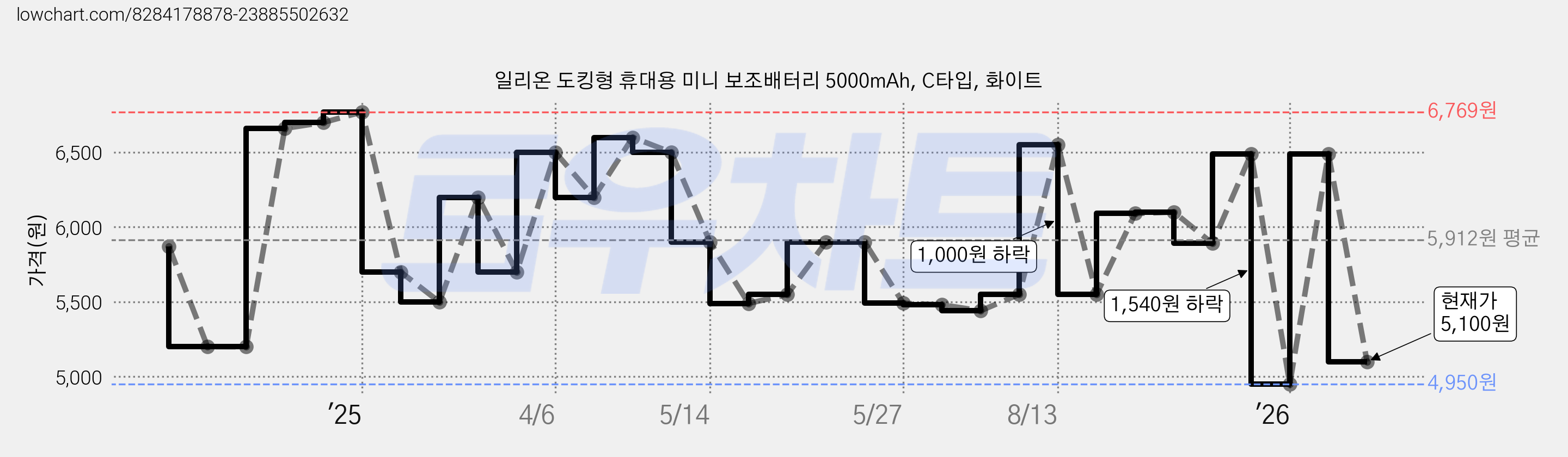 일리온 도킹형 휴대용 미니 보조배터리 5000mAh, C타입, 화이트 가격 변동 차트, 현재가 5,100원, 관측 최저가 4,950원