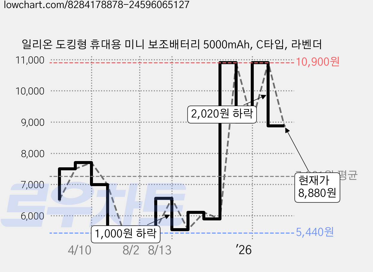일리온 도킹형 휴대용 미니 보조배터리 5000mAh, C타입, 라벤더 가격 변동 차트, 현재가 8,880원, 관측 최저가 5,440원
