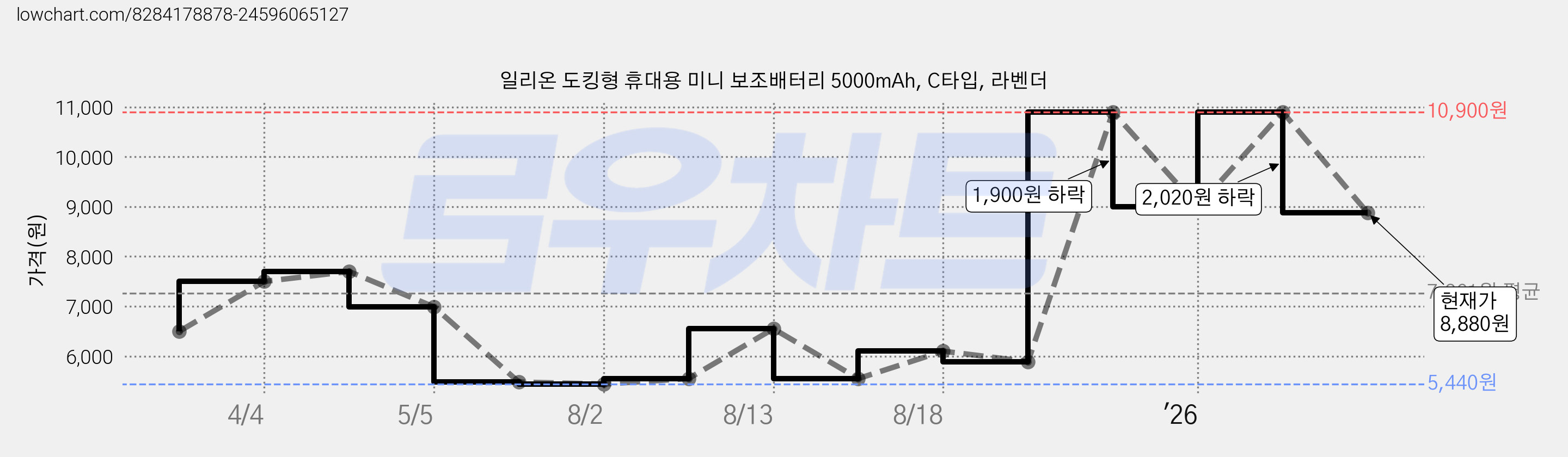 일리온 도킹형 휴대용 미니 보조배터리 5000mAh, C타입, 라벤더 가격 변동 차트, 현재가 8,880원, 관측 최저가 5,440원