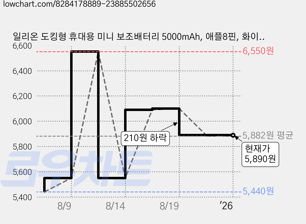 일리온 도킹형 휴대용 미니 보조배터리 5000mAh, 애플8핀, 화이트 가격 변동 차트, 현재가 5,890원, 역대최저가