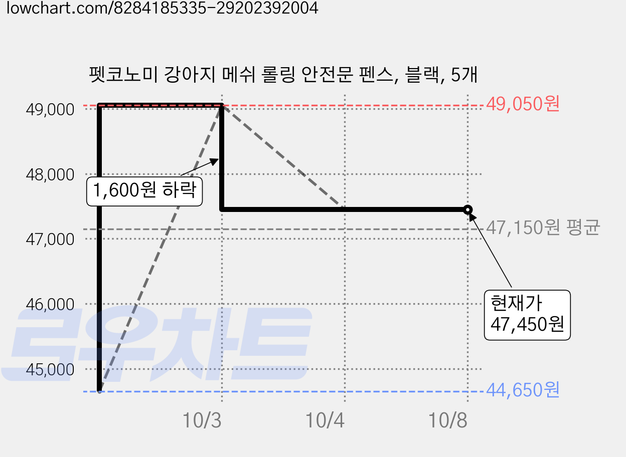 펫코노미 강아지 메쉬 롤링 안전문 펜스, 블랙, 5개 가격 변동 차트, 현재가 47,450원, 관측 최저가 44,650원