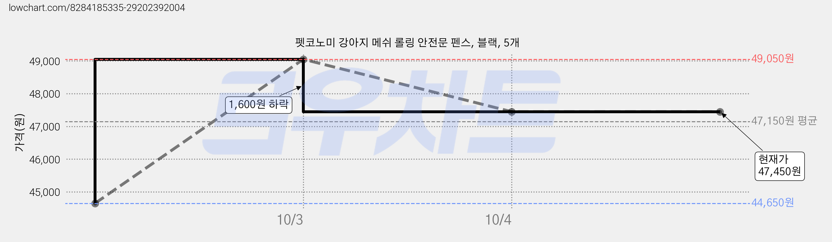 펫코노미 강아지 메쉬 롤링 안전문 펜스, 블랙, 5개 가격 변동 차트, 현재가 47,450원, 관측 최저가 44,650원