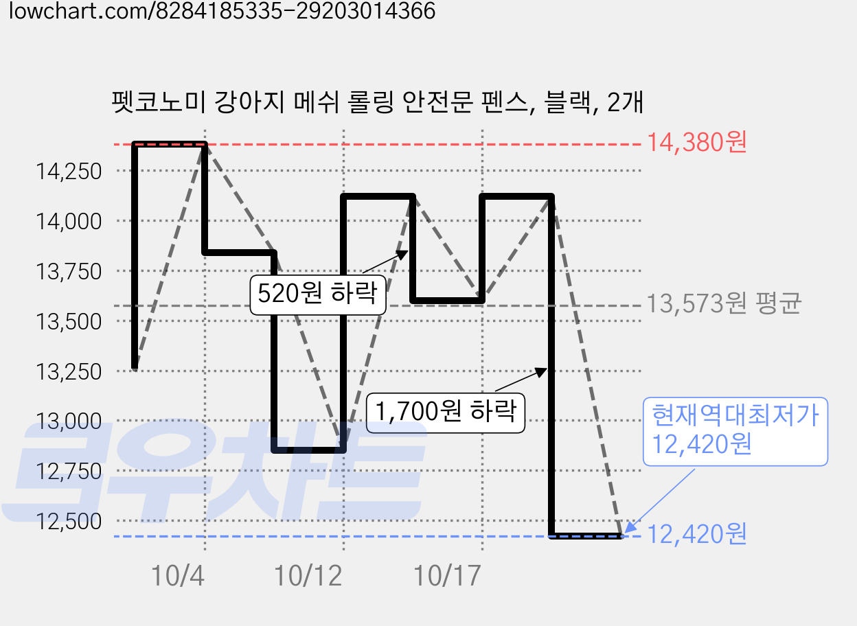 펫코노미 강아지 메쉬 롤링 안전문 펜스, 블랙, 2개 가격 변동 차트, 현재가 12,420원, 역대최저가