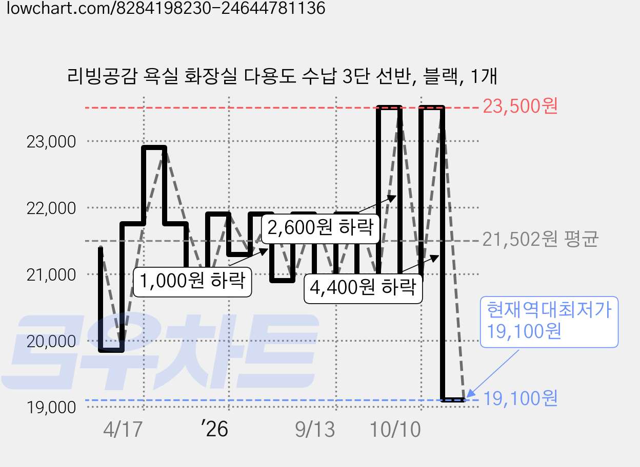 리빙공감 욕실 화장실 다용도 수납 3단 선반, 블랙, 1개 가격 변동 차트, 현재가 19,100원, 역대최저가