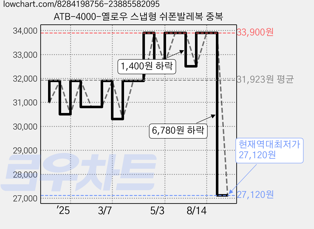 ATB-4000-옐로우 스냅형 쉬폰발레복 중복 가격 변동 차트, 현재가 27,120원, 역대최저가