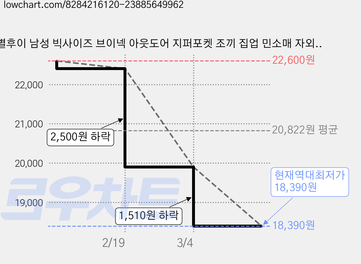 별후이 남성 빅사이즈 브이넥 아웃도어 지퍼포켓 조끼 집업 민소매 자외선 차단 베스트 가격 변동 차트, 현재가 18,390원, 역대최저가