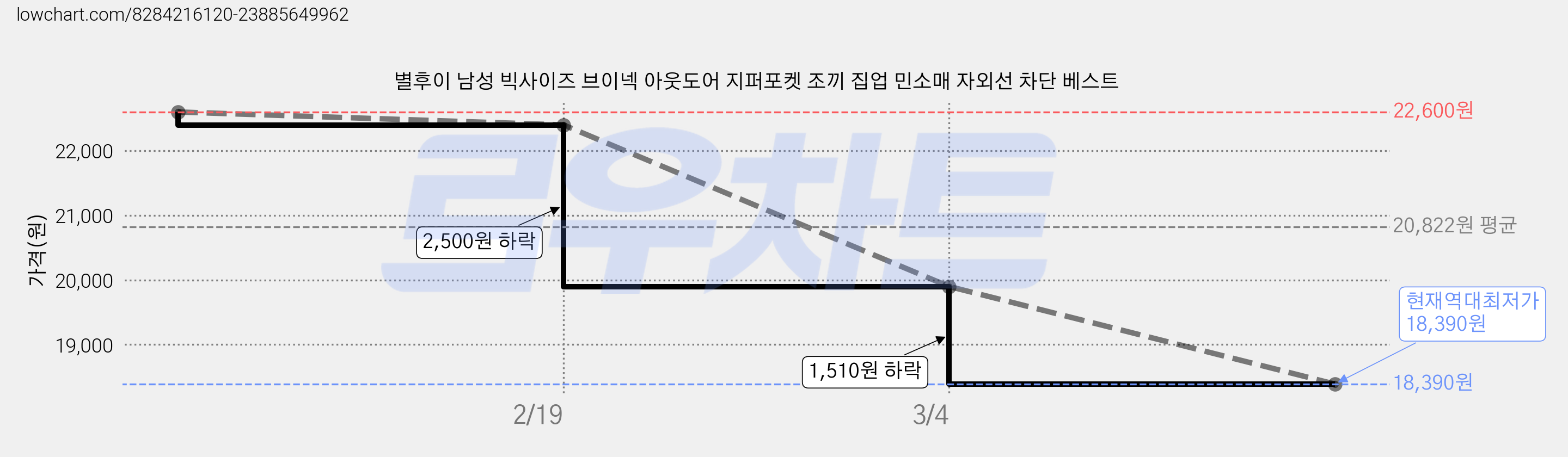 별후이 남성 빅사이즈 브이넥 아웃도어 지퍼포켓 조끼 집업 민소매 자외선 차단 베스트 가격 변동 차트, 현재가 18,390원, 역대최저가
