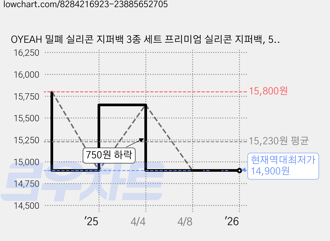 OYEAH 밀폐 실리콘 지퍼백 3종 세트 프리미엄 실리콘 지퍼백, 500ml+1000ml+1500ml, 1세트, 흰색 가격 변동 차트, 현재가 14,900원, 역대최저가
