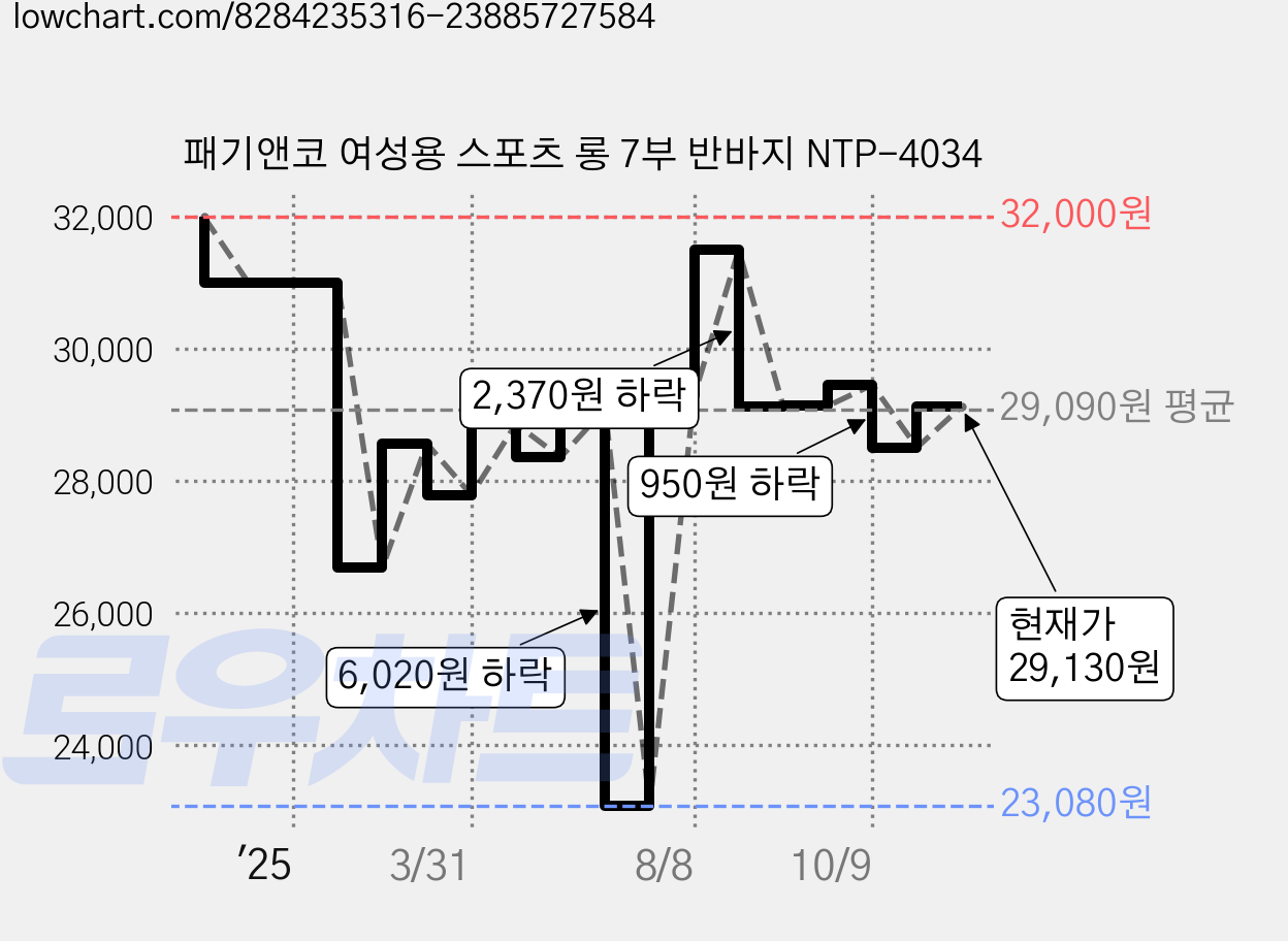 패기앤코 여성용 스포츠 롱 7부 반바지 NTP-4034 가격 변동 차트, 현재가 29,130원, 관측 최저가 23,080원