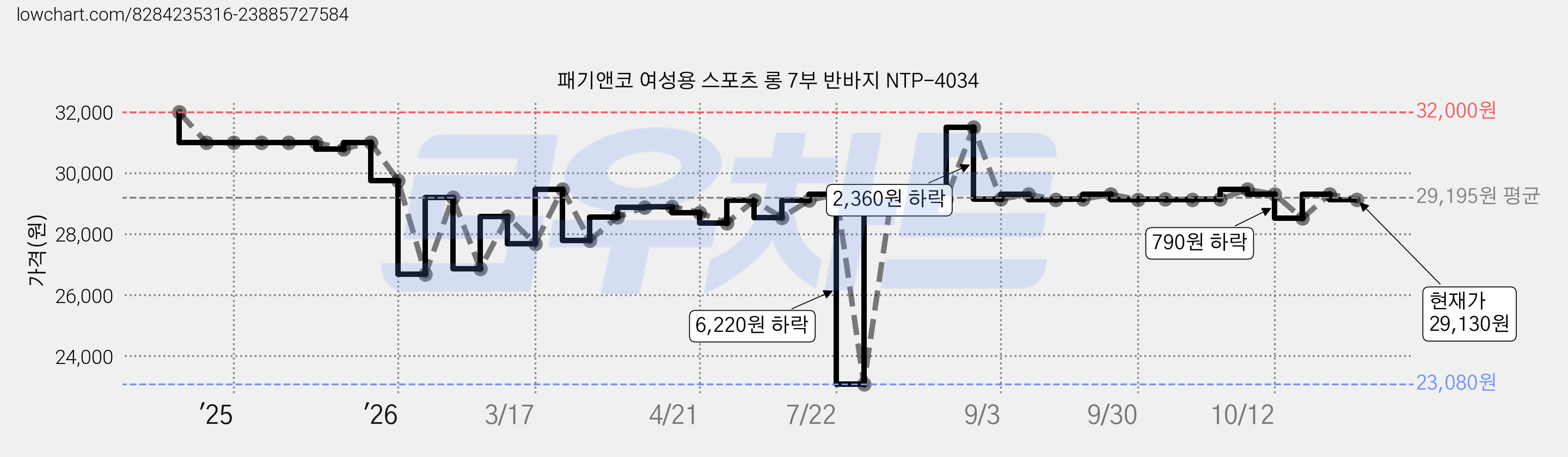 패기앤코 여성용 스포츠 롱 7부 반바지 NTP-4034 가격 변동 차트, 현재가 29,130원, 관측 최저가 23,080원