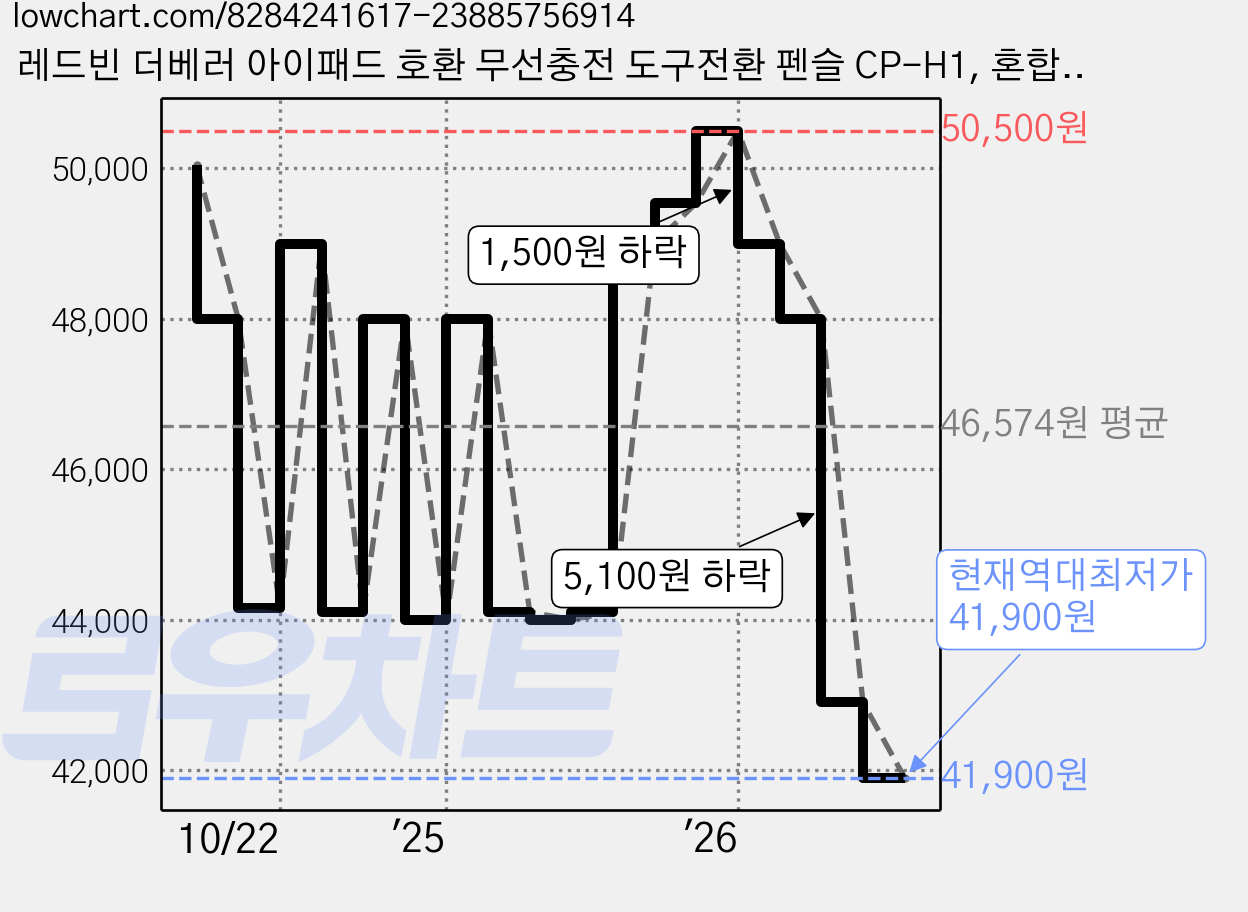 레드빈 더베러 아이패드 호환 무선충전 도구전환 펜슬 CP-H1, 혼합색상, 1개 가격 변동 차트, 현재가 41,900원, 역대최저가