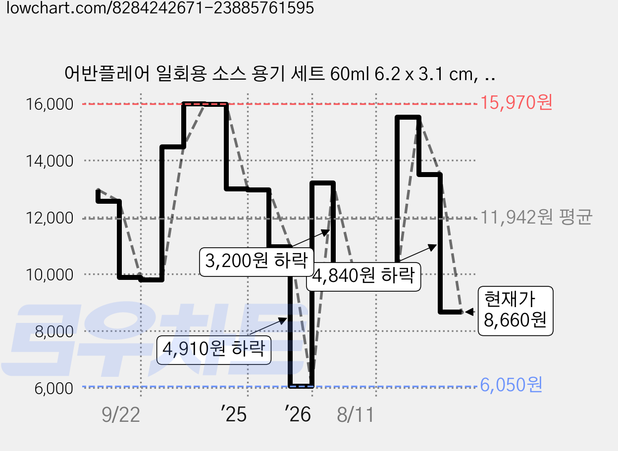 어반플레어 일회용 소스 용기 세트 60ml 6.2 x 3.1 cm, 100개, 1개입 가격 변동 차트, 현재가 8,660원, 관측 최저가 6,050원