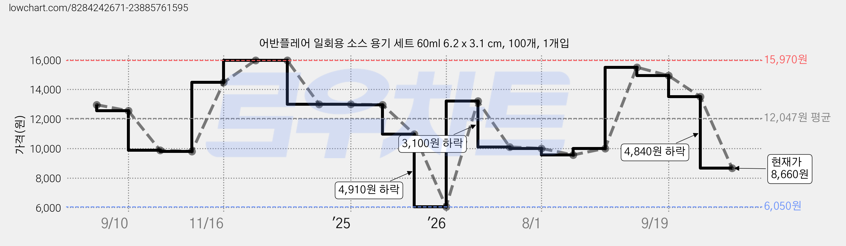 어반플레어 일회용 소스 용기 세트 60ml 6.2 x 3.1 cm, 100개, 1개입 가격 변동 차트, 현재가 8,660원, 관측 최저가 6,050원